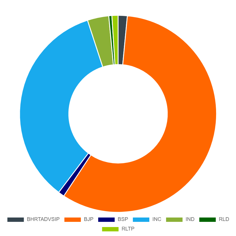 Party Wise Results